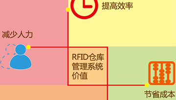 构建现代化RFID技术的企业仓库管理